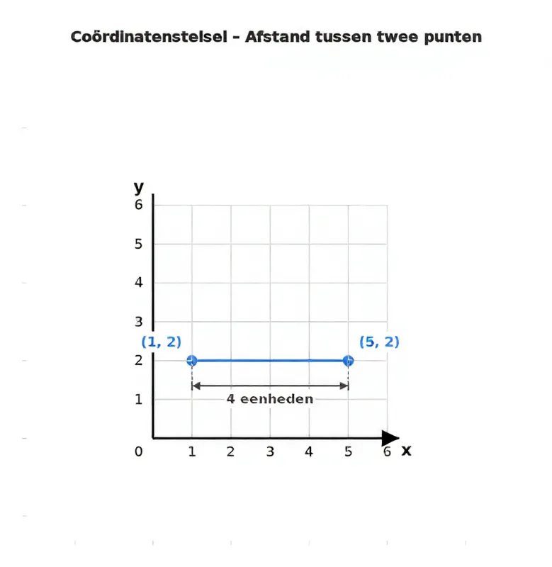 Coördinatenstelsel met twee punten op (1, 2) en (5, 2) verbonden door een horizontale lijn, afstand 4 eenheden.