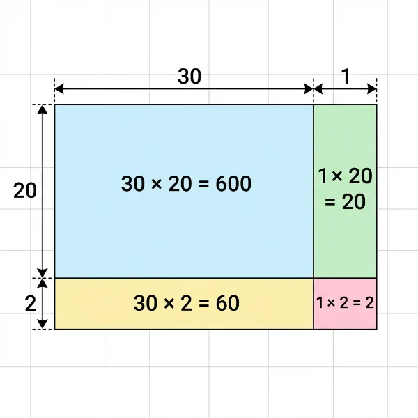 Area Model 31*22